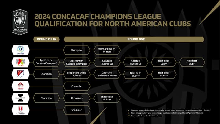 Qualification for the 2024 Concacaf Champions League